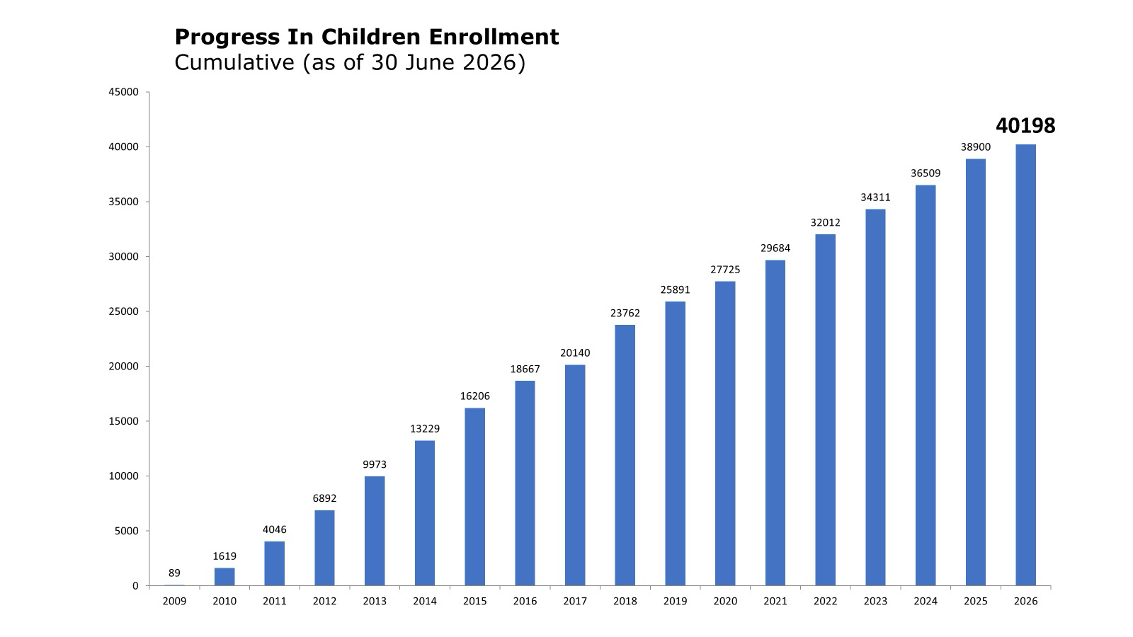 Progress in children enrollment, cumulative as of 30 June 2026
